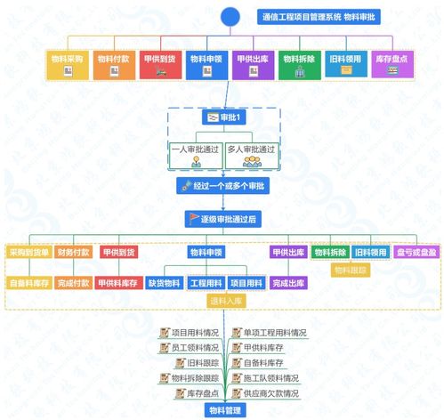 通信工程項目建設(shè)施工管理系統(tǒng)軟件開發(fā)